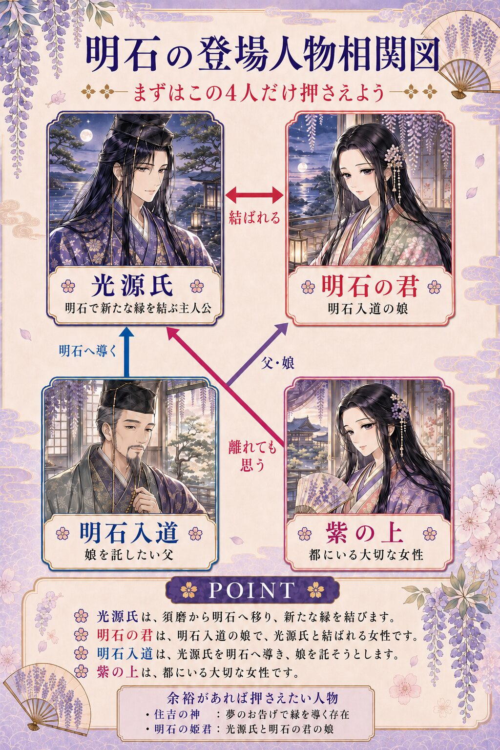 源氏物語「明石」の登場人物相関図。光源氏、明石の君、明石入道、紫の上の関係を整理し、須磨から明石へ移った光源氏が明石の君と結ばれる流れ、都に残る紫の上への思い、明石入道の役割をまとめた定期テスト対策画像。