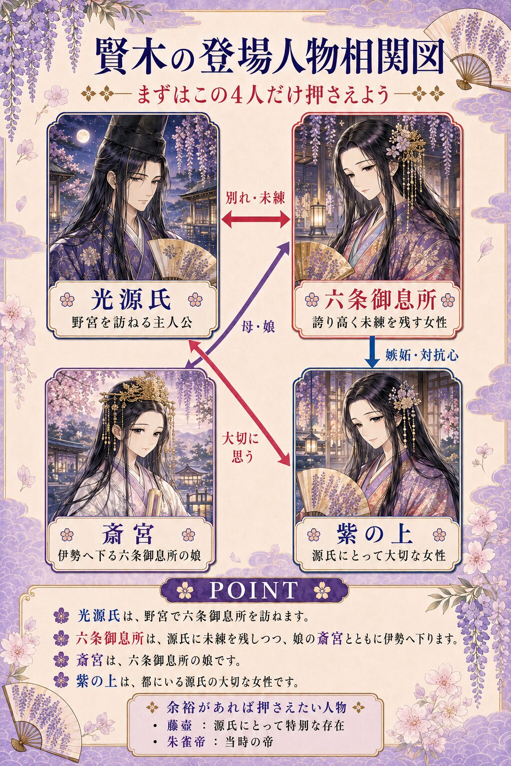 源氏物語「賢木（野宮の別れ）」の人物相関図。光源氏、六条御息所、斎宮、葵の上の関係