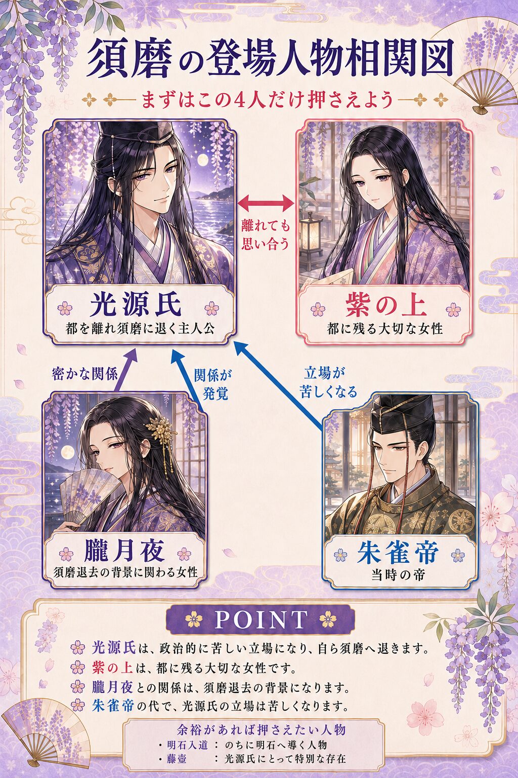 源氏物語「須磨」の登場人物相関図。光源氏、紫の上、朧月夜、朱雀帝の関係を整理し、須磨退去の背景や都を離れた光源氏の心情をまとめたLOGIQAの定期テスト対策画像。