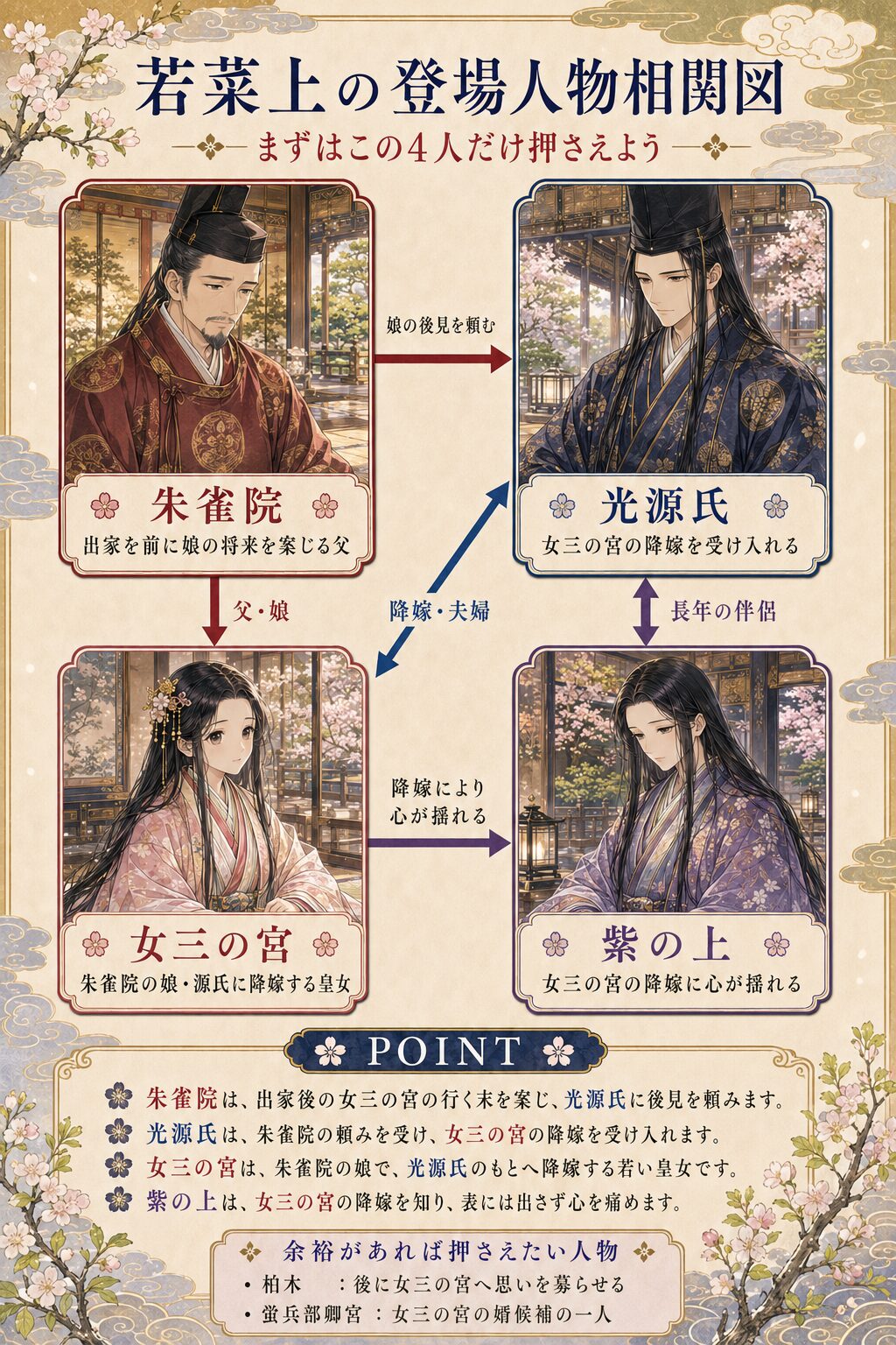 源氏物語 若菜上の人物相関図。光源氏、紫の上、女三の宮、柏木の関係を整理